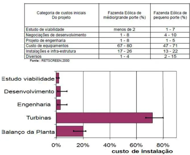 Figura 1.1  Parcela do custo de instalação -Natural Resources (Canada 2009)     