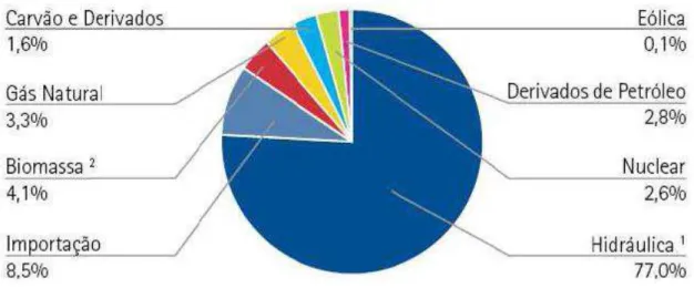 Figura 1.4 Oferta interna de energia elétrica no Brasil por fonte energética. Fonte: Adaptado de Balanço  Energético Nacional 2008