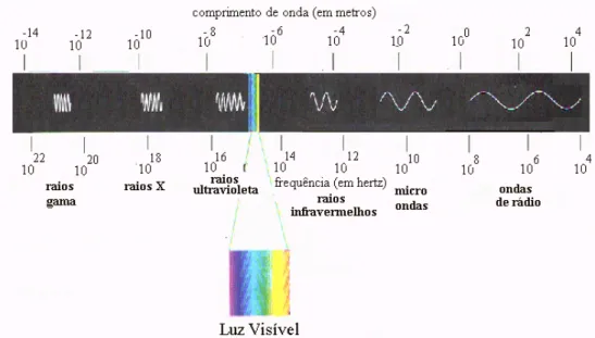 Figura 1 - Espectro Eletromagnético das radiações conhecidas, organizadas                   de acordo com o comprimento de onda