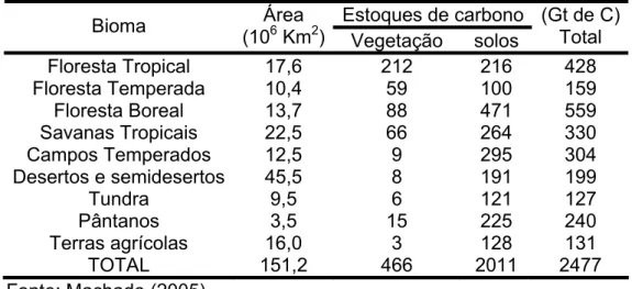 Tabela 1. Estoque global de carbono na vegetação e no solo  (profundidade 100 cm).   Estoques de carbono  Bioma  Área  (10 6  Km 2 ) Vegetação solos  (Gt de C)Total  Floresta Tropical  17,6  212  216  428  Floresta Temperada  10,4  59  100  159  Floresta B