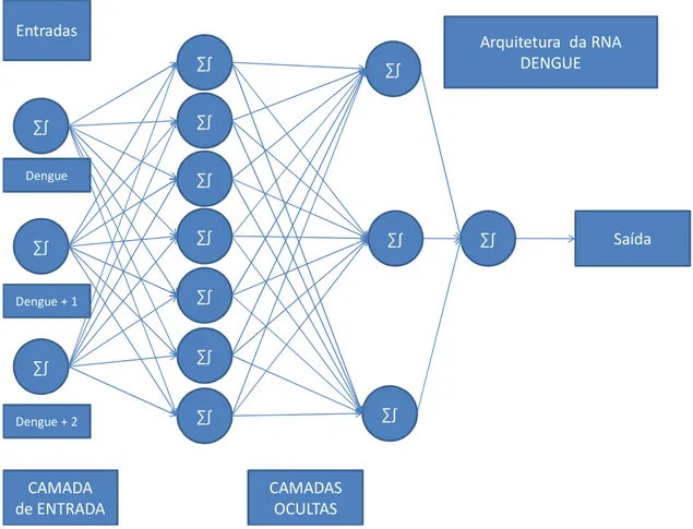 Figura  7  –  Arquitetura  da  rede  neural  para  simulação  da  dengue  a  partir  de  casos de dengue