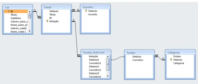 Figura 2: Relações entre as tabelas do  Sistema Facetado .   
