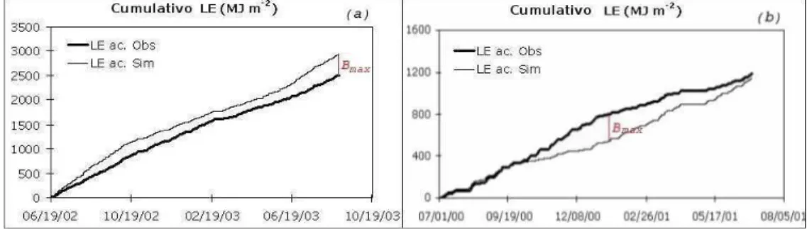 Figura 1: Gr´aficos cumulativos de LE de duas simula¸c˜ oes distintas (a) e (b) do modelo IBIS (Imbuzeiro, 2005)