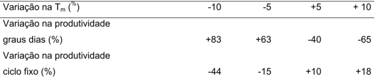 Tabela  1.1: Análise de sensibilidade do modelo para o calculo da  produtividade da cana-de-açúcar, relativa a temperatura média  diária  Variação na T m  ( % )  -10 -5        +5     + 10 Variação na produtividade    graus dias (%)  +83 +63 -40  -65 Variaç