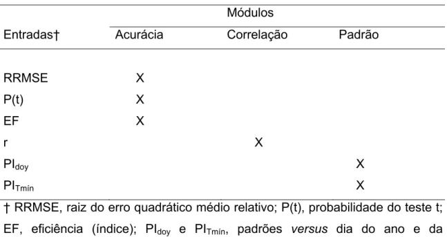 Tabela 2 – Módulos de Acurácia, Correlação e Padrão 