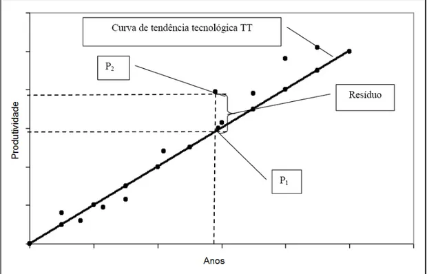 Figura 2 – Representação do modelo baseado nas diferenças entre a  produtividade observada e a curva de tendência tecnológica