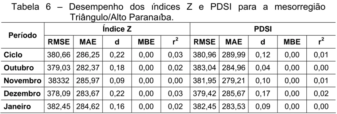 Tabela 6 – Desempenho dos índices Z e PDSI para a mesorregião  Triângulo/Alto Paranaíba