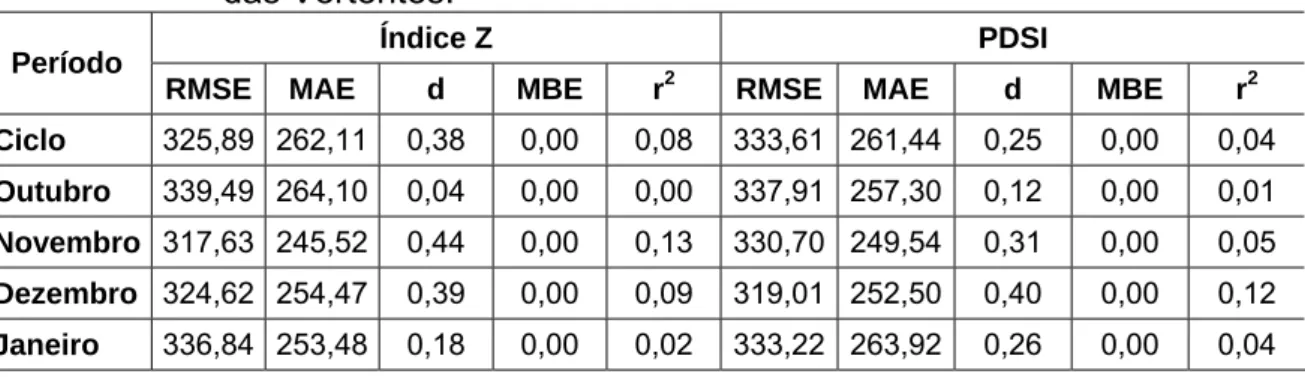 Tabela 8 – Desempenho dos índices Z e PDSI para a mesorregião Campo  das Vertentes. 