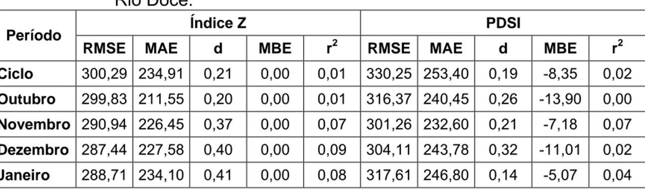 Tabela 11 – Desempenho dos índices Z e PDSI para a mesorregião Vale do  Rio Doce. 