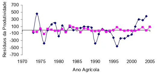 Figura 8 – Variação dos resíduos observados (Obs) e dos resíduos  estimados pelo índice Z (mês de dezembro) para a  mesorregião Zona da Mata, no período de 1973 a 2006