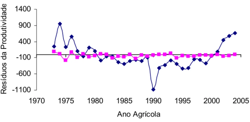 Figura 10 – Variação dos resíduos observados (Obs) e dos resíduos  estimados pelo índice Z (mês de dezembro) para a  mesorregião Triângulo/Alto Paranaíba, no período de 1973 a  2004