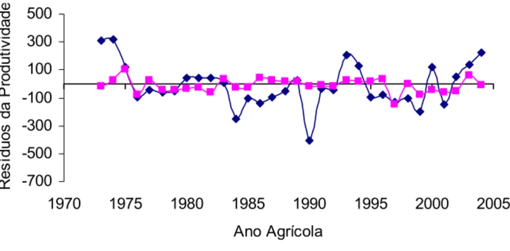 Figura 11 – Variação dos resíduos observados (Obs) e dos resíduos  estimados pelo índice Z (mês de novembro) para a  mesorregião Metropolitana de Belo Horizonte, no período de  1973 a 2004