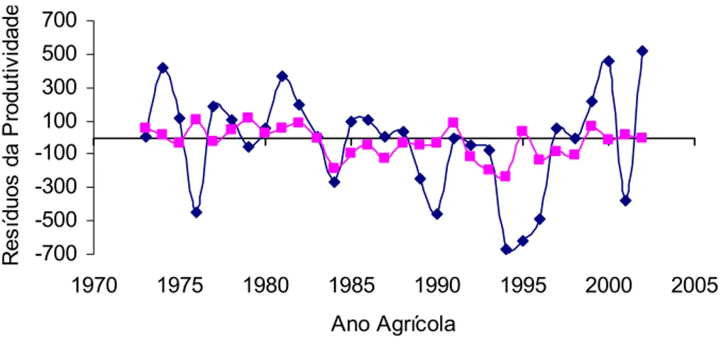 Figura 15 – Variação dos resíduos observados (Obs) e dos resíduos  estimados pelo índice Z (mês de dezembro) para a  mesorregião Vale do Rio Doce, no período de 1973 a 2002