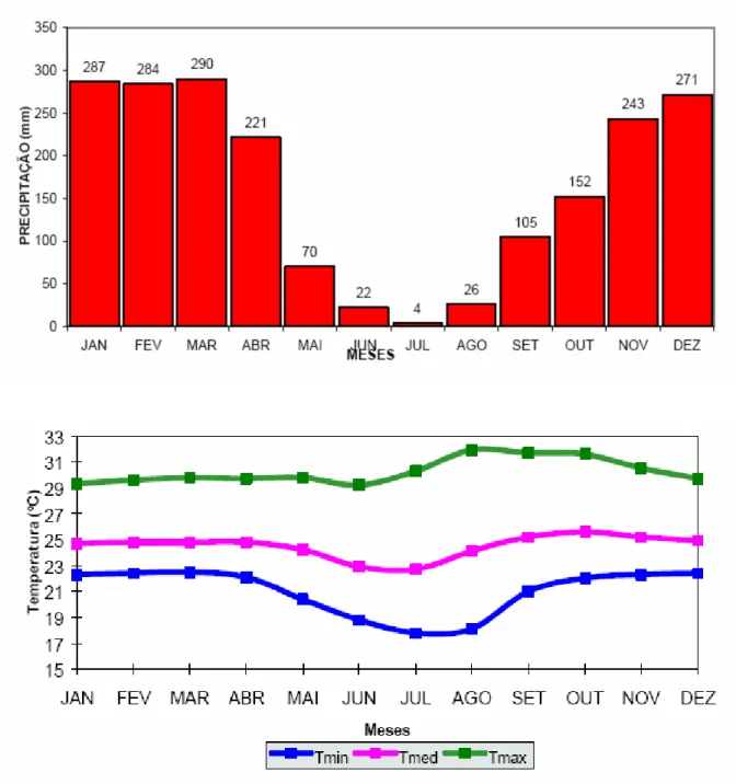 Figura 5. Distribuição anual da Precipitação (a) e Temperaturas mínima (t min ), 