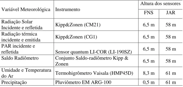 Tabela 1. Variáveis meteorológicas, instrumentos e respectivas alturas de  instalação dos sensores das torres micrometeorológicas localizadas na FNS e  JAR