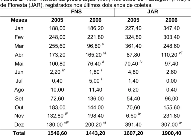 Tabela 2. Total mensal da precipitação (mm) nos sítios de Pastagem (FNS) e  de Floresta (JAR), registrados nos últimos dois anos de coletas