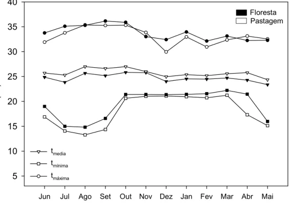 Figura 7. Valores médios mensais da temperatura do ar média, mínima e  máxima para os sítios de floresta e de pastagem de junho de 2005 a maio de  2006