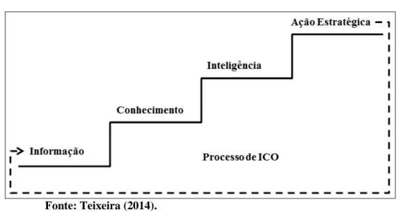 Figura 6- Processo de ICO 