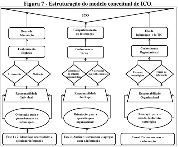 Figura 7 - Estruturação do modelo conceitual de ICO. 