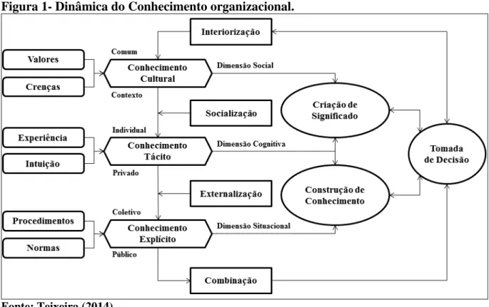 Figura 1- Dinâmica do Conhecimento organizacional. 
