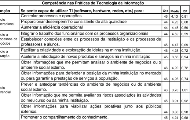 Tabela 1 - Grau de concordância com as Práticas de TI indicadoras de CI 