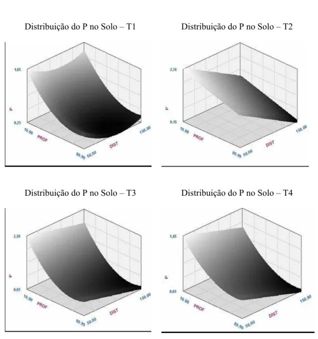 Figura 6 – Variação  na  concentração  de  P no solo, em mg.dm³ -1 , em função da  distância (DIST), em cm, e da profundidade (PROF), em cm, em cada  tratamento