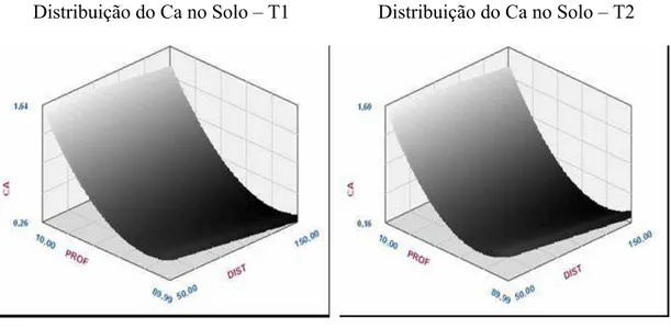 Figura 8 – Variação  na  concentração  de  Ca no solo, em cmol c .dm³ -1 , em função da  distância (DIST), em cm, e da profundidade (PROF), em cm, em cada  tratamento