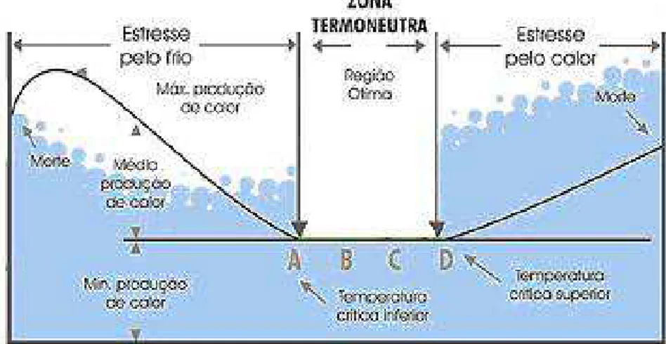 Figura 1: Temperaturas críticas ambientais. FONTE: SOUSA, 2005. 