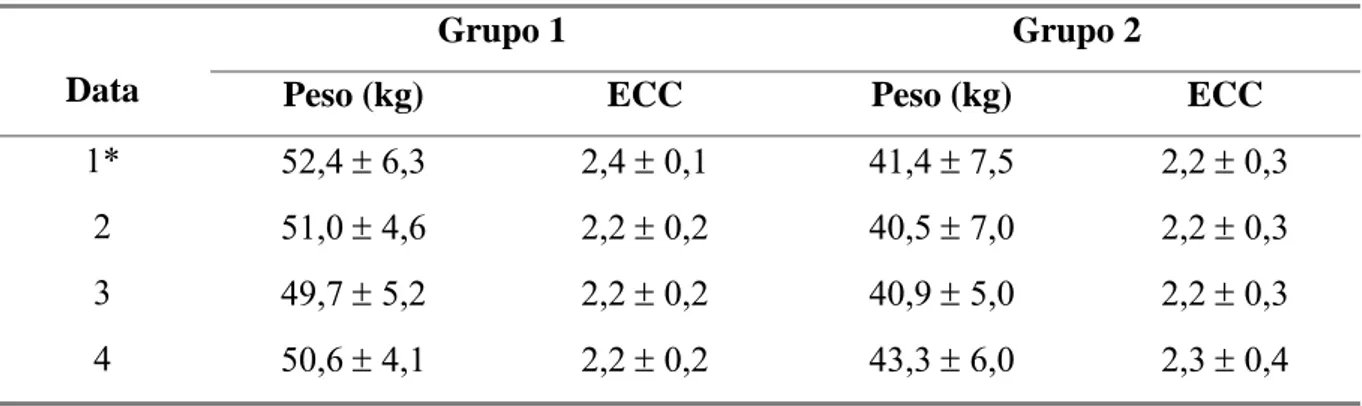 Tabela 3: Médias e desvios padrão do peso corporal e avaliações de escore de condição  corporal (ECC) em cabras leiteiras submetidas a condições bioclimáticas artificiais  (Grupo 1) semelhantes às da Zona Equatorial Brasileira, ou não (Grupo 2)
