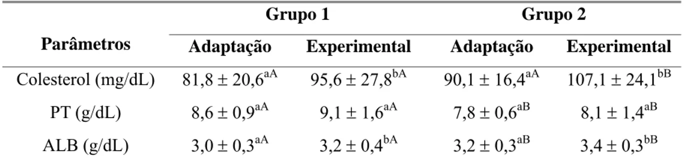 Tabela 5: Médias e desvios padrão das dosagens séricas de colesterol total, proteínas totais  (PT) e albumina (ALB) durante as fases de adaptação e experimental em cabras  leiteiras submetidas a condições bioclimáticas artificiais (Grupo 1) semelhantes às 