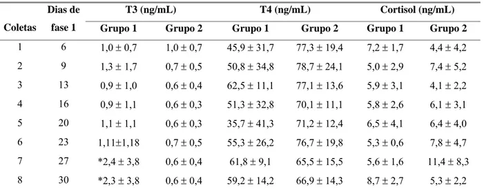 Tabela 6: Médias e desvios padrão das dosagens séricas de triiodotironina (T3), tiroxina (T4)  e cortisol durante o período de adaptação (fase 1) em cabras leiteiras submetidas a  condições bioclimáticas artificiais (Grupo 1) semelhantes às da Zona Equator