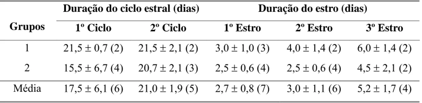 Tabela 8: Duração do ciclo estral e do estro durante a fase experimental em cabras leiteiras  submetidas a condições bioclimáticas artificiais (Grupo 1) semelhantes às da Zona  Equatorial Brasileira, ou não (Grupo 2)