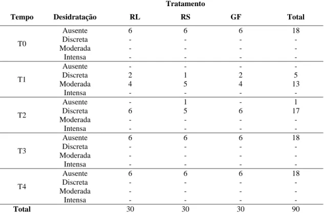 Tabela 1 – Grau de desidratação de cães com desidratação induzida e tratados com solução de  Ringer lactato (RL), Ringer simples (RS) e Glicofisiológico (GF) em diferentes tempos.