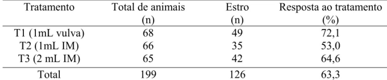 Tabela 01- Taxa de sincronização de estro até 96 horas após a aplicação do  luteolítico por diferentes doses e vias de aplicação, em bovinos