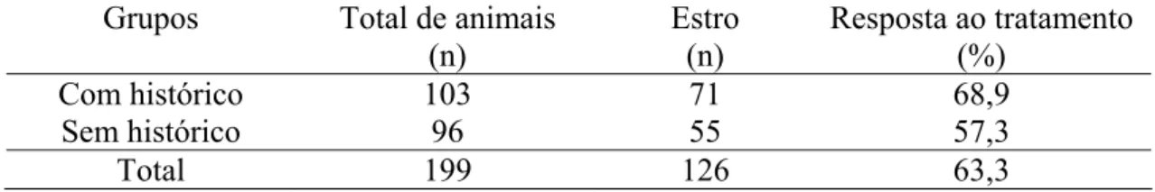 Tabela 02- Taxa de sincronização (agrupando os três tratamentos) dos animais que  apresentavam histórico e que não apresentavam histórico de estro anterior a  aplicação de um agente luteolítico