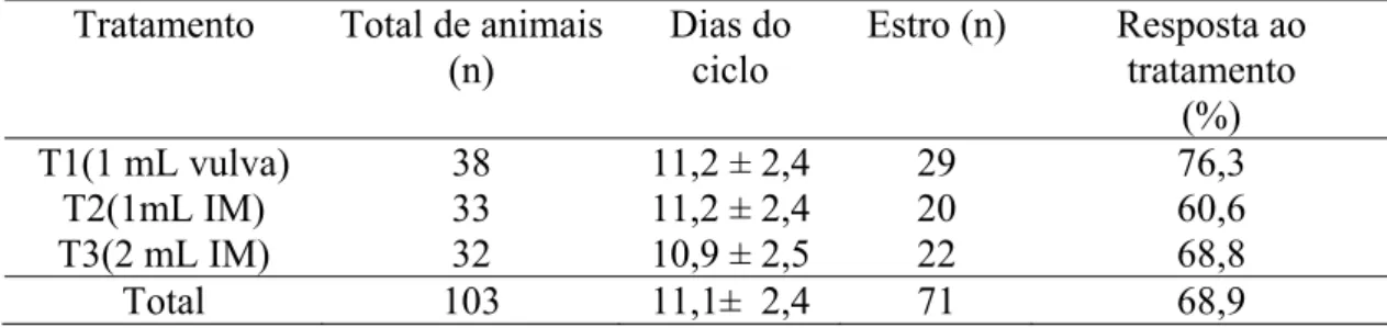 Tabela 04- Taxas de sincronização de estro, em bovinos, em intervalos até 96 horas  após a aplicação do luteolítico em diferentes fases do diestro (7-16 dias)