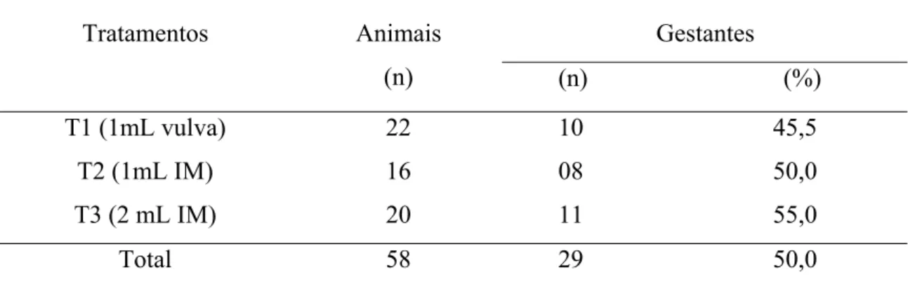 Tabela 05- Taxas de gestação em receptoras sincronizadas com Cloprostenol Sódico  por diferentes doses e vias, inovuladas com embriões não congelados