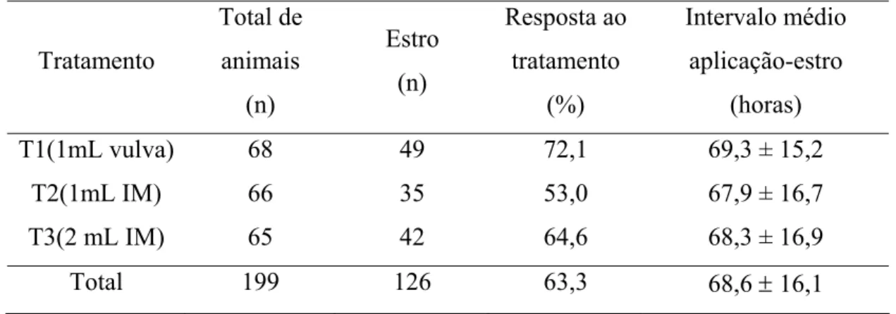 Tabela 01- Taxas de sincronização (%) e intervalo (horas) de resposta ao estro após a  aplicação de cloprostenol sódico em fêmeas bovinas