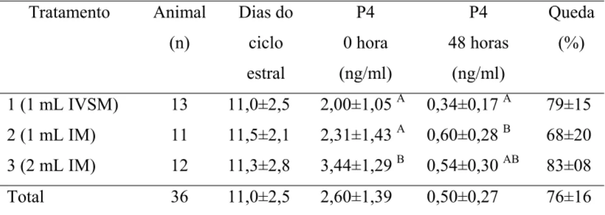Tabela 03- Valores médios das concentrações de Progesterona (ng/ml) no momento  anterior a aplicação do luteolítico (0 hora) e 48 horas após