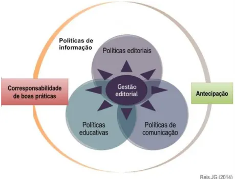 Figura  1:  REIS,  JG  (2014):  Diagrama  -  Políticas  proativas  de  gestão  editorial