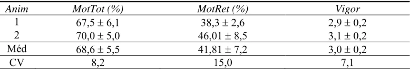 Tabela 5: Valores médios e desvios padrão* de Motilidade espermática Total  (MotTot), Motilidade espermática Progressiva Retilínea (MotRet) e  vigor espermático de dois garanhões adultos da raça Mangalarga  Marchador