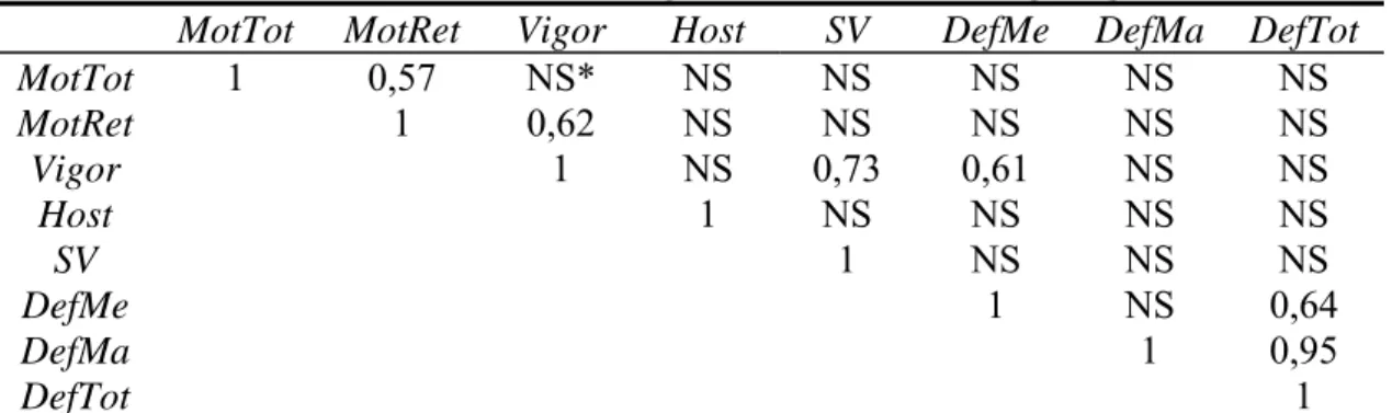 Tabela 7: Correlações simples de Pearson entre os parâmetros físicos e morfológicos  do sêmen “in natura” de dois garanhões da raça Mangalarga Marchador