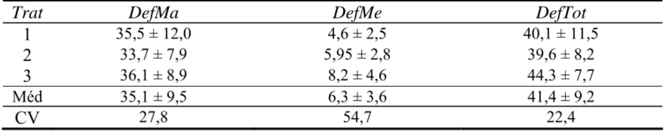 Tabela 12: Valores médios e desvios padrão * dos defeitos de patologia espermática  do sêmen eqüino congelado e descongelado, de acordo com diferentes  protocolos de congelamento