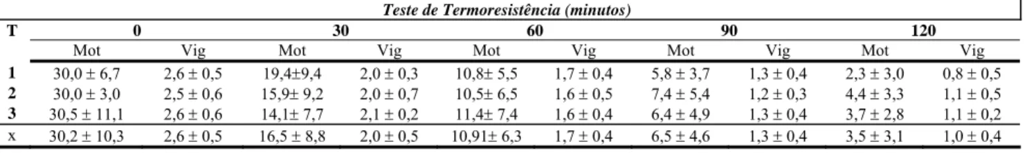 Tabela 13: Valores médios e desvios padrão* da motilidade espermática total (Mot) e  do vigor espermático (vig) do sêmen eqüino congelado e descongelado,  ao longo do tempo do teste de termorresistência