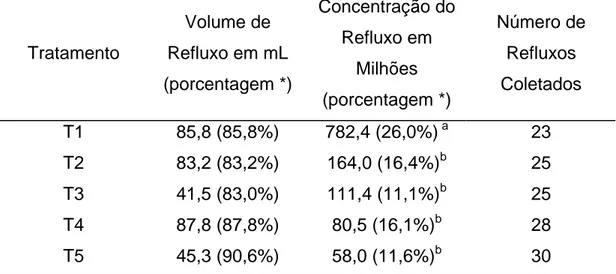Tabela 7 – Valores médios do volume e concentração espermática coletados  no refluxo dos animais submetidos à IAIC e à IAIU 