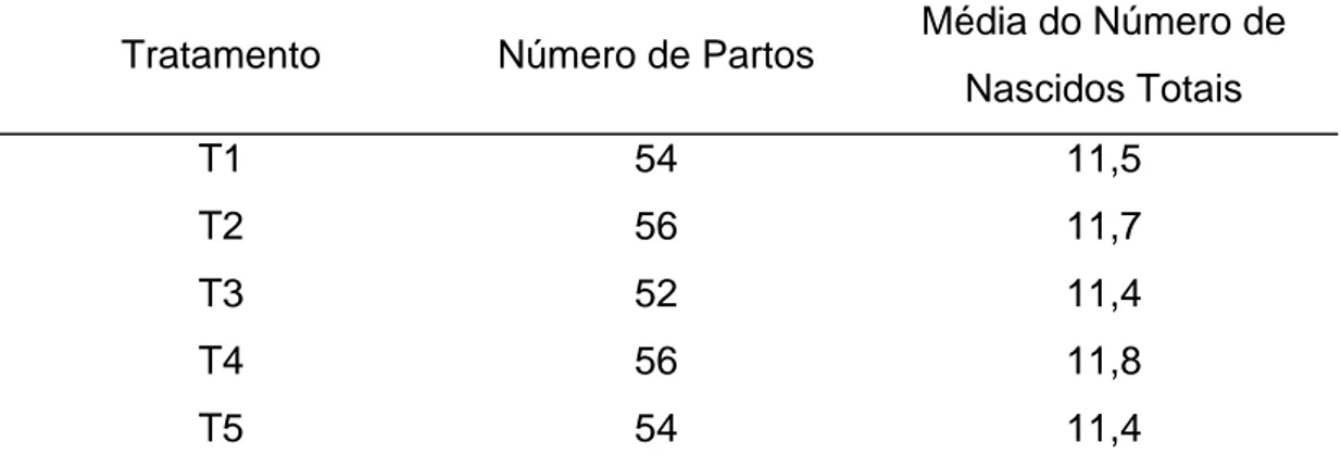 Tabela 9 – Média do número total de leitões nascidos por parto, de acordo  com os respectivos tratamentos 