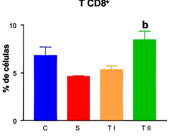 Figura 7-Percentual de linfócitos T CD8 +  obtidos de leucócitos do sangue periférico  (PBL) nos grupos Controle (C), Saponina (S), Tratamento I (TI) e Tratamento II (TII)  no dia noventa e oito
