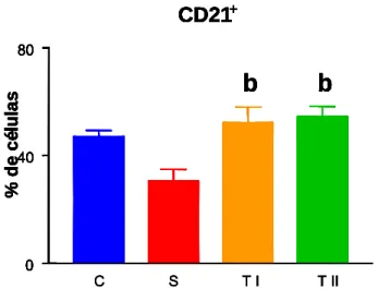 Figura 10- Percentual de linfócitos B CD21 +  obtidos de leucócitos do sangue  periférico (PBL) nos grupos Controle (C), Saponina (S), Tratamento I (TI) e  Tratamento II (TII) no dia setenta
