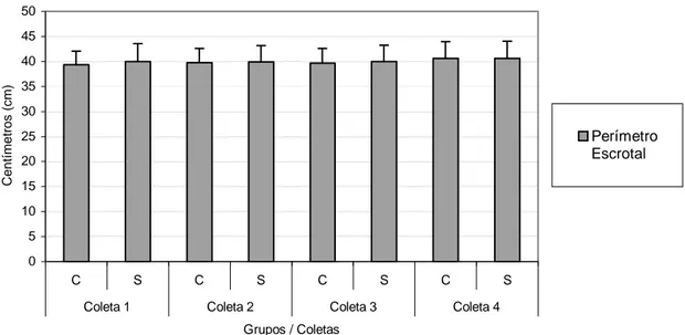 Figura 2: Perímetro escrotal de touros da raça Nelore, suplementados (S) ou não (C) com sal  proteinado, durante o período experimental (março/02 a outubro/02) 