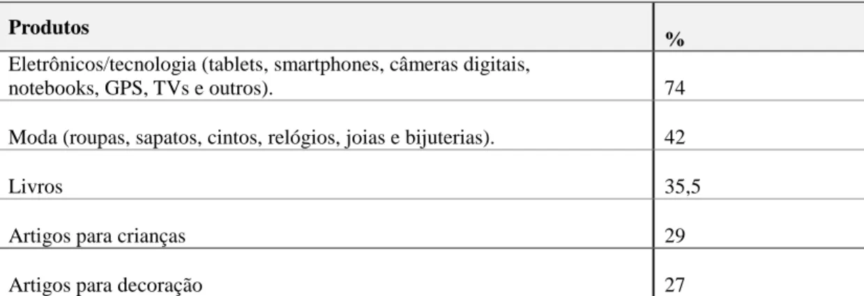 Tabela 1: Produtos que as mulheres brasileiras querem comprar pela web. 